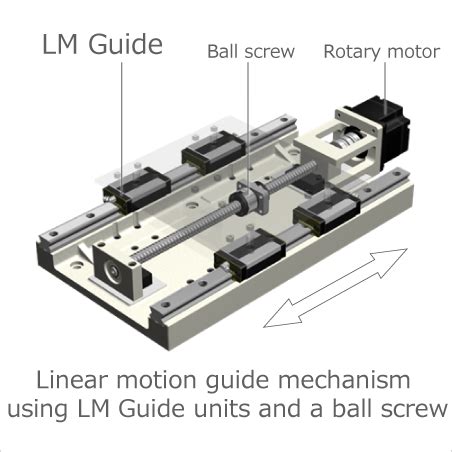 parts names for cnc linear motion|linear motion cnc system.